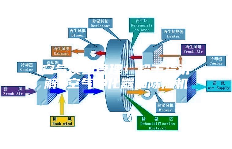 空氣質量管理！超干貨講解~空氣凈化器和除濕機