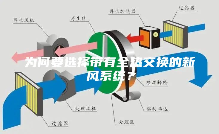 為何要選擇帶有全熱交換的新風(fēng)系統(tǒng)？