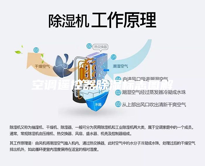 空調(diào)遙控器除濕標志圖解