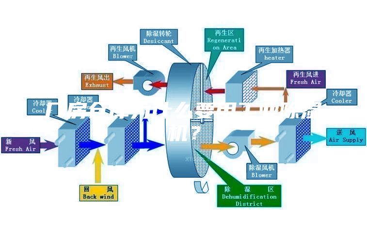 廠房倉庫為什么要用工業除濕機？