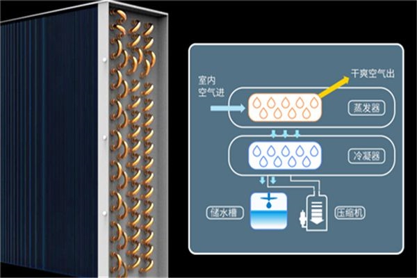 電力設備防潮除濕法