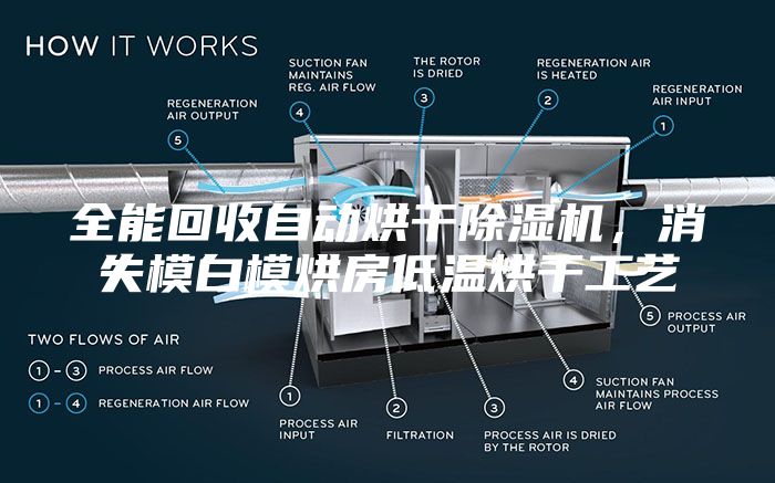 全能回收自動烘干除濕機，消失模白模烘房低溫烘干工藝