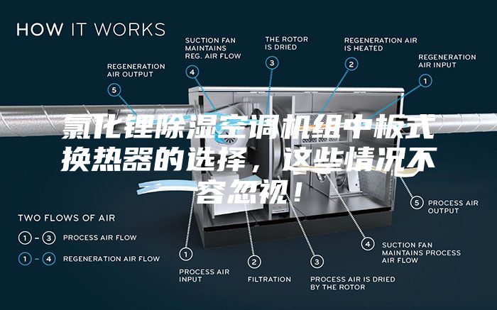 氯化鋰除濕空調(diào)機組中板式換熱器的選擇，這些情況不容忽視！